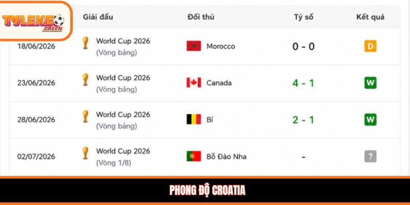 Bồ Đào Nha vs Croatia - Soi Kèo Ngày 03/07 Nhận Định Vòng 1/16 Phong độ Croatia trước trận gặp Bồ Đào Nha